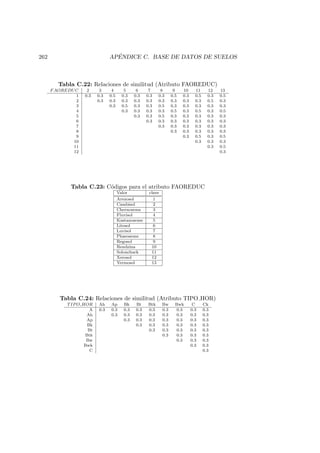 262 AP´ENDICE C. BASE DE DATOS DE SUELOS
Tabla C.22: Relaciones de similitud (Atributo FAOREDUC)
FAOREDUC 2 3 4 5 6 7 8 9 10 11 12 13
1 0.3 0.3 0.5 0.3 0.3 0.3 0.3 0.5 0.3 0.5 0.3 0.5
2 0.3 0.3 0.3 0.3 0.3 0.3 0.3 0.3 0.3 0.5 0.3
3 0.3 0.5 0.3 0.3 0.5 0.3 0.3 0.3 0.3 0.3
4 0.3 0.3 0.3 0.3 0.5 0.3 0.5 0.3 0.5
5 0.3 0.3 0.5 0.3 0.3 0.3 0.3 0.3
6 0.3 0.3 0.3 0.3 0.3 0.3 0.3
7 0.3 0.3 0.3 0.3 0.3 0.3
8 0.3 0.3 0.3 0.3 0.3
9 0.3 0.5 0.3 0.5
10 0.3 0.3 0.3
11 0.3 0.5
12 0.3
Tabla C.23: C´odigos para el atributo FAOREDUC
Valor clave
Arenosol 1
Cambisol 2
Chernozems 3
Fluvisol 4
Kastanozems 5
Litosol 6
Luvisol 7
Phaeozems 8
Regosol 9
Rendzina 10
Solonchack 11
Xerosol 12
Yermosol 13
Tabla C.24: Relaciones de similitud (Atributo TIPO HOR)
TIPO HOR Ah Ap Bk Bt Btk Bw Bwk C Ck
A 0.3 0.3 0.3 0.3 0.3 0.3 0.3 0.3 0.3
Ah 0.3 0.3 0.3 0.3 0.3 0.3 0.3 0.3
Ap 0.3 0.3 0.3 0.3 0.3 0.3 0.3
Bk 0.3 0.3 0.3 0.3 0.3 0.3
Bt 0.3 0.3 0.3 0.3 0.3
Btk 0.3 0.3 0.3 0.3
Bw 0.3 0.3 0.3
Bwk 0.3 0.3
C 0.3
 