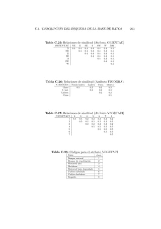 C.1. DESCRIPCI ´ON DEL ESQUEMA DE LA BASE DE DATOS 263
Tabla C.25: Relaciones de similitud (Atributo ORIENTAC)
ORIENTAC NE E SE S SW W NW
N 0.4 0.4 0.4 0.4 0.4 0.4 0.4
NE 0.4 0.4 0.4 0.4 0.4 0.4
E 0.4 0.4 0.4 0.4 0.4
SE 0.4 0.4 0.4 0.4
S 0.4 0.4 0.4
SW 0.4 0.4
W 0.4
Tabla C.26: Relaciones de similitud (Atributo FISIOGRA)
FISIOGRA Fondo ladera Ladera Cima Meseta
Llano 0.5 0.2 0.2 0.2
F. lad. 0.2 0.2 0.2
Ladera 0.2 0.2
Cima 0.5
Tabla C.27: Relaciones de similitud (Atributo VEGETACI)
V EGETACI 2 3 4 5 6 7 8
1 0.5 0.5 0.2 0.2 0.2 0.2 0.2
2 0.5 0.2 0.2 0.2 0.2 0.2
3 0.2 0.2 0.2 0.2 0.2
4 0.5 0.5 0.5 0.5
5 0.5 0.5 0.5
6 0.5 0.5
7 0.5
Tabla C.28: C´odigos para el atributo VEGETACI
Valor clave
Bosque natural 1
Bosque de repoblaci´on 2
Matorral alto 3
Herb´acea 4
Matorral bajo degradado 5
Cultivo arbolado 6
Cultivo herb´aceo 7
Regad´ıo 8
 