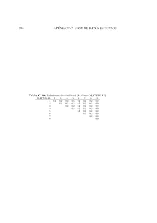 264 AP´ENDICE C. BASE DE DATOS DE SUELOS
Tabla C.29: Relaciones de similitud (Atributo MATERIAL)
MATERIAL 2 3 4 5 6 7 8 9
1 0.2 0.2 0.2 0.5 0.2 0.2 0.2 0.0
2 0.2 0.2 0.2 0.5 0.2 0.2 0.0
3 0.2 0.2 0.2 0.2 0.2 0.0
4 0.2 0.2 0.2 0.2 0.0
5 0.2 0.2 0.2 0.0
6 0.2 0.2 0.0
7 0.2 0.0
8 0.0
 