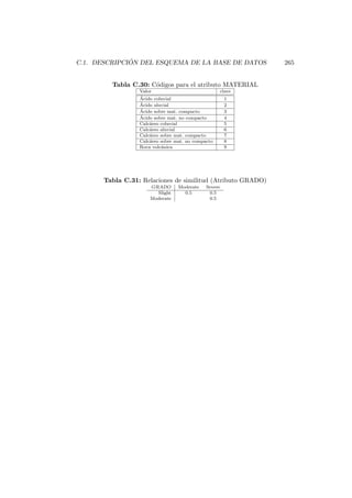 C.1. DESCRIPCI ´ON DEL ESQUEMA DE LA BASE DE DATOS 265
Tabla C.30: C´odigos para el atributo MATERIAL
Valor clave
´Acido coluvial 1
´Acido aluvial 2
´Acido sobre mat. compacto 3
´Acido sobre mat. no compacto 4
Calc´areo coluvial 5
Calc´areo aluvial 6
Calc´areo sobre mat. compacto 7
Calc´areo sobre mat. no compacto 8
Roca volc´anica 9
Tabla C.31: Relaciones de similitud (Atributo GRADO)
GRADO Moderate Severe
Slight 0.5 0.5
Moderate 0.5
 
