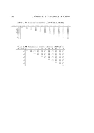 266 AP´ENDICE C. BASE DE DATOS DE SUELOS
Tabla C.32: Relaciones de similitud (Atributo HUE HUME)
HUE HUME 1.25YR 2.5YR 3.75YR 6.75YR 7.5YR 8.75YR 10YR 1.25Y 2.5Y 5Y 10Y
10R 0.3 0.3 0.3 0.1 0.1 0.1 0.1 0.1 0.1 0.1 0.0
1.25YR 0.3 0.3 0.1 0.1 0.1 0.1 0.1 0.1 0.1 0.0
2.5YR 0.3 0.1 0.1 0.1 0.1 0.1 0.1 0.1 0.0
3.75YR 0.1 0.1 0.1 0.1 0.1 0.1 0.1 0.0
6.75YR 0.5 0.3 0.3 0.3 0.3 0.1 0.0
7.5YR 0.3 0.3 0.3 0.3 0.1 0.0
8.75YR 0.3 0.3 0.3 0.1 0.0
10YR 0.3 0.3 0.1 0.0
1.25Y 0.3 0.1 0.0
2.5Y 0.1 0.0
5Y 0.0
Tabla C.33: Relaciones de similitud (Atributo VALUE HU)
V ALUE HU 2.5 3 3.5 4 4.5 5 5.5 6 6.5 7 8
2 0.3 0.3 0.3 0.3 0.3 0.3 0.3 0.3 0.3 0.3 0.2
2.5 0.3 0.3 0.3 0.3 0.3 0.3 0.3 0.3 0.3 0.2
3 0.3 0.3 0.3 0.3 0.3 0.3 0.3 0.3 0.2
3.5 0.3 0.3 0.3 0.3 0.3 0.3 0.3 0.2
4 0.3 0.3 0.3 0.3 0.3 0.3 0.2
4.5 0.3 0.3 0.3 0.3 0.3 0.2
5 0.3 0.3 0.3 0.3 0.2
5.5 0.3 0.3 0.3 0.2
6 0.3 0.3 0.2
6.5 0.3 0.2
7 0.2
 
