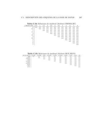 C.1. DESCRIPCI ´ON DEL ESQUEMA DE LA BASE DE DATOS 267
Tabla C.34: Relaciones de similitud (Atributo CROMA HU)
CROMA HU 0.5 1 1.5 2 2.5 3 3.5 4 5 6 7 8
0 0.3 0.3 0.3 0.3 0.3 0.3 0.3 0.3 0.2 0.2 0.2 0.2
0.5 0.3 0.3 0.3 0.3 0.3 0.3 0.3 0.2 0.2 0.2 0.2
1 0.3 0.3 0.3 0.3 0.3 0.3 0.2 0.2 0.2 0.2
1.5 0.3 0.3 0.3 0.3 0.3 0.2 0.2 0.2 0.2
2 0.3 0.3 0.3 0.3 0.2 0.2 0.2 0.2
2.5 0.3 0.3 0.3 0.2 0.2 0.2 0.2
3 0.3 0.3 0.2 0.2 0.2 0.2
3.5 0.3 0.2 0.2 0.2 0.2
4 0.2 0.2 0.2 0.2
5 0.2 0.2 0.2
6 0.2 0.2
7 0.2
Tabla C.35: Relaciones de similitud (Atributo HUE SECO)
HUE SECO 2.5YR 3.75YR 5YR 6.75YR 7.5YR 8.75YR 10YR 1.25Y 2.5Y 5Y
10R 0.1 0.1 0.1 0.1 0.1 0.1 0.1 0.1 0.1 0.1
2.5YR 0.3 0.3 0.3 0.3 0.3 0.3 0.3 0.3 0.1
3.75YR 0.3 0.3 0.3 0.3 0.3 0.3 0.3 0.1
5YR 0.3 0.3 0.3 0.3 0.3 0.3 0.1
6.75YR 0.5 0.3 0.3 0.3 0.3 0.1
7.5YR 0.3 0.3 0.3 0.3 0.1
8.75YR 0.3 0.3 0.3 0.1
10YR 0.3 0.3 0.1
1.25Y 0.3 0.1
2.5Y 0.1
 
