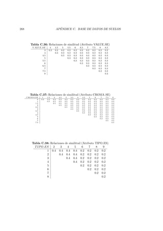 268 AP´ENDICE C. BASE DE DATOS DE SUELOS
Tabla C.36: Relaciones de similitud (Atributo VALUE SE)
V ALUE SE 4 4.5 5 5.5 6 6.5 7 7.5 8 8.5
3 0.2 0.2 0.2 0.2 0.2 0.2 0.2 0.2 0.2 0.2
4 0.3 0.3 0.3 0.3 0.3 0.3 0.3 0.3 0.3
4.5 0.3 0.3 0.3 0.3 0.3 0.3 0.3 0.3
5 0.3 0.3 0.3 0.3 0.3 0.3 0.3
5.5 0.3 0.3 0.3 0.3 0.3 0.3
6 0.3 0.3 0.3 0.3 0.3
6.5 0.3 0.3 0.3 0.3
7 0.3 0.3 0.3
7.5 0.3 0.3
8 0.3
Tabla C.37: Relaciones de similitud (Atributo CROMA SE)
CROMA SE 1 1.5 2 2.5 3 3.5 4 4.5 5 6 7 7.5 8
0 0.3 0.3 0.3 0.3 0.3 0.3 0.3 0.3 0.3 0.3 0.3 0.3 0.3
1 0.5 0.5 0.5 0.5 0.5 0.5 0.5 0.5 0.3 0.3 0.3 0.3
1.5 0.5 0.5 0.5 0.5 0.5 0.5 0.5 0.3 0.3 0.3 0.3
2 0.5 0.5 0.5 0.5 0.5 0.5 0.3 0.3 0.3 0.3
2.5 0.5 0.5 0.5 0.5 0.5 0.3 0.3 0.3 0.3
3 0.5 0.5 0.5 0.5 0.3 0.3 0.3 0.3
3.5 0.5 0.5 0.5 0.3 0.3 0.3 0.3
4 0.5 0.5 0.3 0.3 0.3 0.3
4.5 0.5 0.3 0.3 0.3 0.3
5 0.3 0.3 0.3 0.3
6 0.3 0.3 0.3
7 0.5 0.5
7.5 0.5
Tabla C.38: Relaciones de similitud (Atributo TIPO ES)
TIPO ES 2 3 4 5 6 7 8 9
1 0.4 0.4 0.4 0.4 0.2 0.2 0.2 0.2
2 0.4 0.4 0.4 0.2 0.2 0.2 0.2
3 0.4 0.4 0.2 0.2 0.2 0.2
4 0.4 0.2 0.2 0.2 0.2
5 0.2 0.2 0.2 0.2
6 0.2 0.2 0.2
7 0.2 0.2
8 0.2
 