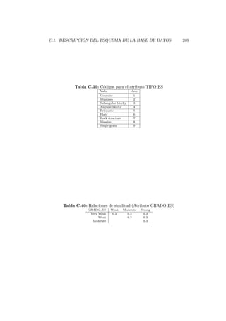 C.1. DESCRIPCI ´ON DEL ESQUEMA DE LA BASE DE DATOS 269
Tabla C.39: C´odigos para el atributo TIPO ES
Valor clave
Granular 1
Migajosa 2
Subangular blocky 3
Angular blocky 4
Prismatic 5
Platy 6
Rock structure 7
Massive 8
Single grain 9
Tabla C.40: Relaciones de similitud (Atributo GRADO ES)
GRADO ES Weak Moderate Strong
Very Weak 0.3 0.3 0.3
Weak 0.3 0.3
Moderate 0.3
 