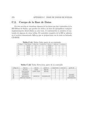 270 AP´ENDICE C. BASE DE DATOS DE SUELOS
C.2. Cuerpo de la Base de Datos
En esta secci´on se visualizan algunos de los datos que hay contenidos en la
BD Difusa de Suelos, que pueden ser ´utiles a la hora de ejempliﬁcar cualquier
implementaci´on desarrollada en esta tesis. A continuaci´on se muestra el con-
tenido de algunas de estas tablas. El contenido completo de la BD se adjunta
en el archivo denominado bdfuzzy que se proporciona con la tesis en formado
CD-ROM.
Tabla C.41: Tabla Color, parte de su contenido
Codigo c hue hume value hu croma hu hue se value se croma se
1 10YR 3.0 1 10YR 5 1
2 10YR 3.0 1 10YR 5 1
5 2,5YR 8 0 2,5YR 7 2
16 7,5YR 4 0 7,5YR 6 4
26 10YR 2 0 10YR 3 3
28 10YR 2 0 10YR 4 1
. . . . . . . . . . . . . . . . . . . . .
Tabla C.42: Tabla Estructura, parte de su contenido
codigo es tipo es clas es grado es vegetacion material grado de
1 PLATY FINE WEAK 5 3
2 MIGAJOSA VERY FINE WEAK 5 3
5 MASSIVE 5 7
16 MASSIVE 5 7 SLIGHT
26 MIGAJOSA MEDIUM MODERATE 3 3 SEVERE
28 SINGLE GRAIN 5 1 MODERATE
. . . . . . . . . . . . . . . . . . . . .
 