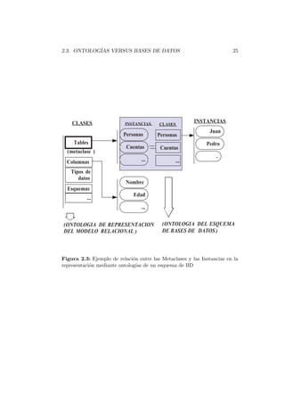 2.3. ONTOLOG´IAS VERSUS BASES DE DATOS 25
(ONTOLOGIA DEREPRESENTACION
DELMODELO RELACIONAL)
Tables
Tipos de
datos
Columnas
Esquemas
...
CLASES
(metaclase )
Personas
Nombre
Edad
Cuentas
...
...
Personas
Cuentas
...
INSTANCIAS CLASES
Juan
Pedro
...
INSTANCIAS
(ONTOLOGIA DELESQUEMA
DE BASES DE DATOS)
Figura 2.3: Ejemplo de relaci´on entre las Metaclases y las Instancias en la
representaci´on mediante ontolog´ıas de un esquema de BD
 