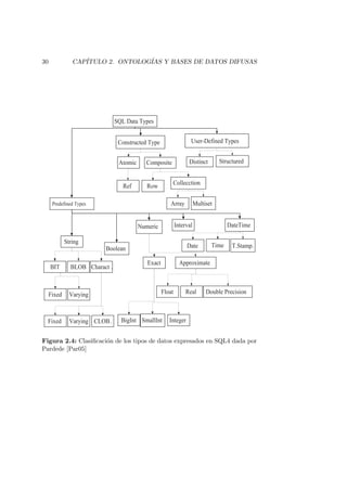 30 CAP´ITULO 2. ONTOLOG´IAS Y BASES DE DATOS DIFUSAS
SQL Data Types
Predefined Types
String
Boolean
Numeric Interval DateTime
Constructed Type User-Defined Types
Exact Approximate
Integer
Float
SmallIntBigInt
Real Double Precision
Charact.BLOBBIT
VaryingFixed
CLOB.VaryingFixed
T.Stamp.TimeDate
CompositeAtomic
CollecctionRow
MultisetArray
StructuredDistinct
Ref
Figura 2.4: Clasiﬁcaci´on de los tipos de datos expresados en SQL4 dada por
Pardede [Par05]
 