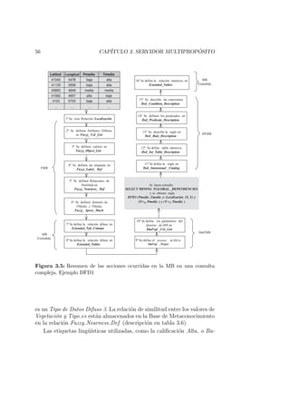 56 CAP´ITULO 3. SERVIDOR MULTIPROP ´OSITO
Latitud Longitud Pmedia Tmedia
41045 5478 baja alta
41135 5598 baja alta
40883 4649 media media
41082 4657 alta baja
4103 5705 baja alta
... ..... ... ....
1º Se crea Relación Localización
2º. Se definen Atributos Difusos
en Fuzzy_Col_List
3º. Se definen valores en
Fuzzy_Object_List
4º. Se definen las etiquetas en
Fuzzy_Label_ Def
5º. Se definen Relaciones de
Similituden
Fuzzy_Nearness_Def
6º. Se definen dominiode
PMedia y TMedia
Fuzzy_Aprox_Much
7º Se define la relación difusa en
Extended_Tab_Column
FMB
MB
Extendida
9º Se define el proyecto de DM en
DmFsql _Project
10º Se define losparámetros del
proceso de DM en
DmFsql_Col_List
Se lanzaconsulta
SELECT MINING FGLOBAL_DEPENDENCIES
yse obtiene regla
DFD1(Pmedia,Tmedia ):-Localizacion (X,Y)y
(X=0.6 Pmedia )y(Y= 0.7 Tmedia )
DmFMB
13º. Se describe la reglaen
Ded_Rule_Description
12º. Se define tabla intensiva
Ded_Int_Table_Description
11º Se define la reglaen
Ded_Intensional_Catalog
15º. Se describe lasconexiones
Ded_Condition_Description
14º. Se definen lospredicados en
Ded_Predicate_Description
8º Se define la relación difusa en
Extended_Tables
16º Se define la relación intensiva en
Extended_Tables
DFMB
MB
Extendida
Figura 3.5: Resumen de las acciones ocurridas en la MB en una consulta
compleja. Ejemplo DFD1
es un Tipo de Datos Difuso 3. La relaci´on de similitud entre los valores de
Vegetaci´on y Tipo es est´an almacenados en la Base de Metaconocimiento
en la relaci´on Fuzzy Nearness Def (descripci´on en tabla 3.6).
Las etiquetas ling¨u´ısticas utilizadas, como la caliﬁcaci´on Alta, o Ba-
 