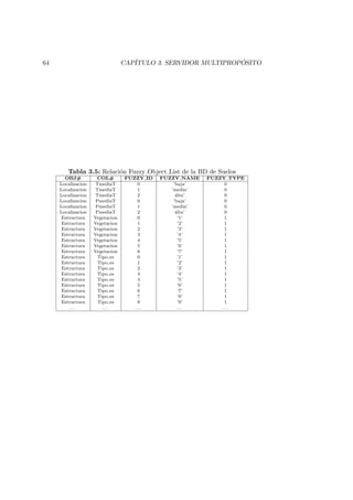 64 CAP´ITULO 3. SERVIDOR MULTIPROP ´OSITO
Tabla 3.5: Relaci´on Fuzzy Object List de la BD de Suelos
OBJ# COL# FUZZY ID FUZZY NAME FUZZY TYPE
Localizacion TmediaT 0 ’baja’ 0
Localizacion TmediaT 1 ’media’ 0
Localizacion TmediaT 2 ´alta’ 0
Localizacion PmediaT 0 ’baja’ 0
Localizacion PmediaT 1 ’media’ 0
Localizacion PmediaT 2 ´alta’ 0
Estructura Vegetacion 0 ’1’ 1
Estructura Vegetacion 1 ’2’ 1
Estructura Vegetacion 2 ’3’ 1
Estructura Vegetacion 3 ’4’ 1
Estructura Vegetacion 4 ’5’ 1
Estructura Vegetacion 5 ’6’ 1
Estructura Vegetacion 6 ’7’ 1
Estructura Tipo es 0 ’1’ 1
Estructura Tipo es 1 ’2’ 1
Estructura Tipo es 2 ’3’ 1
Estructura Tipo es 3 ’4’ 1
Estructura Tipo es 4 ’5’ 1
Estructura Tipo es 5 ’6’ 1
Estructura Tipo es 6 ’7’ 1
Estructura Tipo es 7 ’8’ 1
Estructura Tipo es 8 ’9’ 1
. . . . . . . . . . . . . . .
 