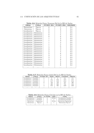 3.4. UNIFICACI ´ON DE LAS ARQUITECTURAS 65
Tabla 3.6: Relaci´on Fuzzy Nearness Def de la BD de Suelos
OBJ# COL# FUZZY ID1 FUZZY ID2 DEGREE
Estructura Tipo es 0 1 0.4
Estructura Tipo es 0 2 0.4
Localizacion Tipo es 0 3 0.4
Localizacion Orientacion 0 4 0.4
Localizacion Orientacion 0 5 0.4
Localizacion Orientacion 0 6 0.4
Localizacion Orientacion 1 2 0.4
Localizacion Orientacion 1 3 0.4
Localizacion Orientacion 1 4 0.4
Localizacion Orientacion 1 5 0.4
Localizacion Orientacion 1 6 0.4
Localizacion Orientacion 2 3 0.4
Localizacion Orientacion 2 4 0.4
Localizacion Orientacion 2 5 0.4
Localizacion Orientacion 2 6 0.4
Localizacion Orientacion 3 4 0.4
Localizacion Orientacion 3 5 0.4
Localizacion Orientacion 3 6 0.4
Localizacion Orientacion 4 5 0.4
Localizacion Orientacion 4 6 0.4
Localizacion Orientacion 5 6 0.4
. . . . . . . . . . . . . . .
Tabla 3.7: Relaci´on Fuzzy Label Def en la BD de Suelos
OBJ# COL# FUZZY ID ALFA BETA GAMMA DELTA
Localizacion TmediaT 0 0 0 6.5 8.5
Localizacion TmediaT 1 8.5 10.5 12.5 14.7
Localizacion TmediaT 2 14.7 16.9 21.0 21.0
Localizacion PmediaT 0 183 183 315 490
Localizacion PmediaT 1 490 664 731 818
Localizacion PmediaT 2 818 905 1287 1287
. . . . . . . . . . . . . . . . . . . . .
Tabla 3.8: Relaci´on Fuzzy Col List en la BD de Suelos
OBJ# COL# F TYPE LEN COM
Localizacion TmediaT 2 NULL “Localizacion.Tmedia”
Localizacion PmediaT 2 1 “Localizacion.Pmedia”
Estructura Vegetacion 3 NULL “Estructura.Vegetacion”
Estructura Tipo es 3 1 “Estructura.Tipo es”
. . . . . . . . . . . . . . .
 