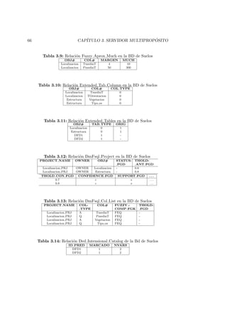 66 CAP´ITULO 3. SERVIDOR MULTIPROP ´OSITO
Tabla 3.9: Relaci´on Fuzzy Aprox Much en la BD de Suelos
OBJ# COL# MARGEN MUCH
Localizacion TmediaT 4 10
Localizacion PmediaT 50 300
Tabla 3.10: Relaci´on Extended Tab Column en la BD de Suelos
OBJ# COL# COL TYPE
Localizacion TmediaT 0
Localizacion TOrientacion 0
Estructura Vegetacion 0
Estructura Tipo es 0
Tabla 3.11: Relaci´on Extended Tables en la BD de Suelos
OBJ# TAB TYPE ORIG
Localizacion 0 1
Estructura 0 1
DFD1 1 -
DFD2 1 -
Tabla 3.12: Relaci´on DmFsql Project en la BD de Suelos
PROJECT NAME OWNER OBJ# STATUS-
FGD
THOLD-
ANT FGD
Localizacion PRJ OWNER Localizacion - 0.6
Localizacion PRJ OWNER Estructura - 0.8
THOLD CON FGD CONFIDENCE FGD SUPPORT FGD . . .
0.7 c s . . .
0.8 c s . . .
Tabla 3.13: Relaci´on DmFsql Col List en la BD de Suelos
PROJECT NAME COL-
TYPE
COL# FUZZY -
COMP FGK
THOLD-
FGD
Localizacion PRJ A TmediaT FEQ -
Localizacion PRJ Q PmediaT FEQ -
Localizacion PRJ A Vegetacion FEQ -
Localizacion PRJ Q Tipo es FEQ -
Tabla 3.14: Relaci´on Ded Intensional Catalog de la Bd de Suelos
ID PRED MARCADO NVARS
DFD1 1 2
DFD2 1 2
 