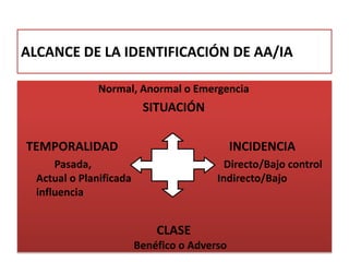 ALCANCE DE LA IDENTIFICACIÓN DE AA/IA
Normal, Anormal o Emergencia
SITUACIÓN
TEMPORALIDAD INCIDENCIA
Pasada, Directo/Bajo control
Actual o Planificada Indirecto/Bajo
influencia
CLASE
Benéfico o Adverso
 