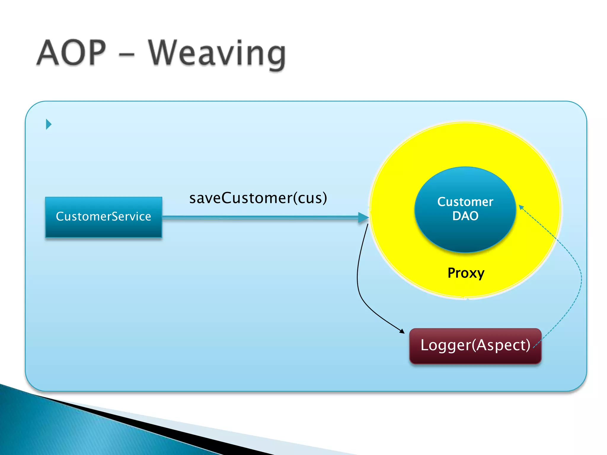 

saveCustomer(cus)
CustomerService

Customer
DAO

Proxy

Logger(Aspect)

 