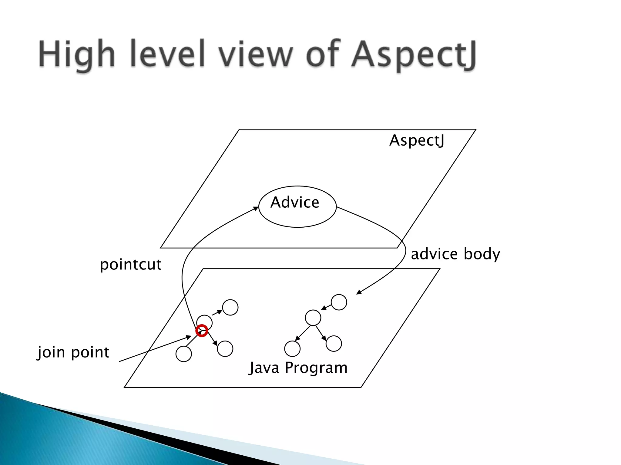 AspectJ

Advice
advice body

pointcut

join point

Java Program

 