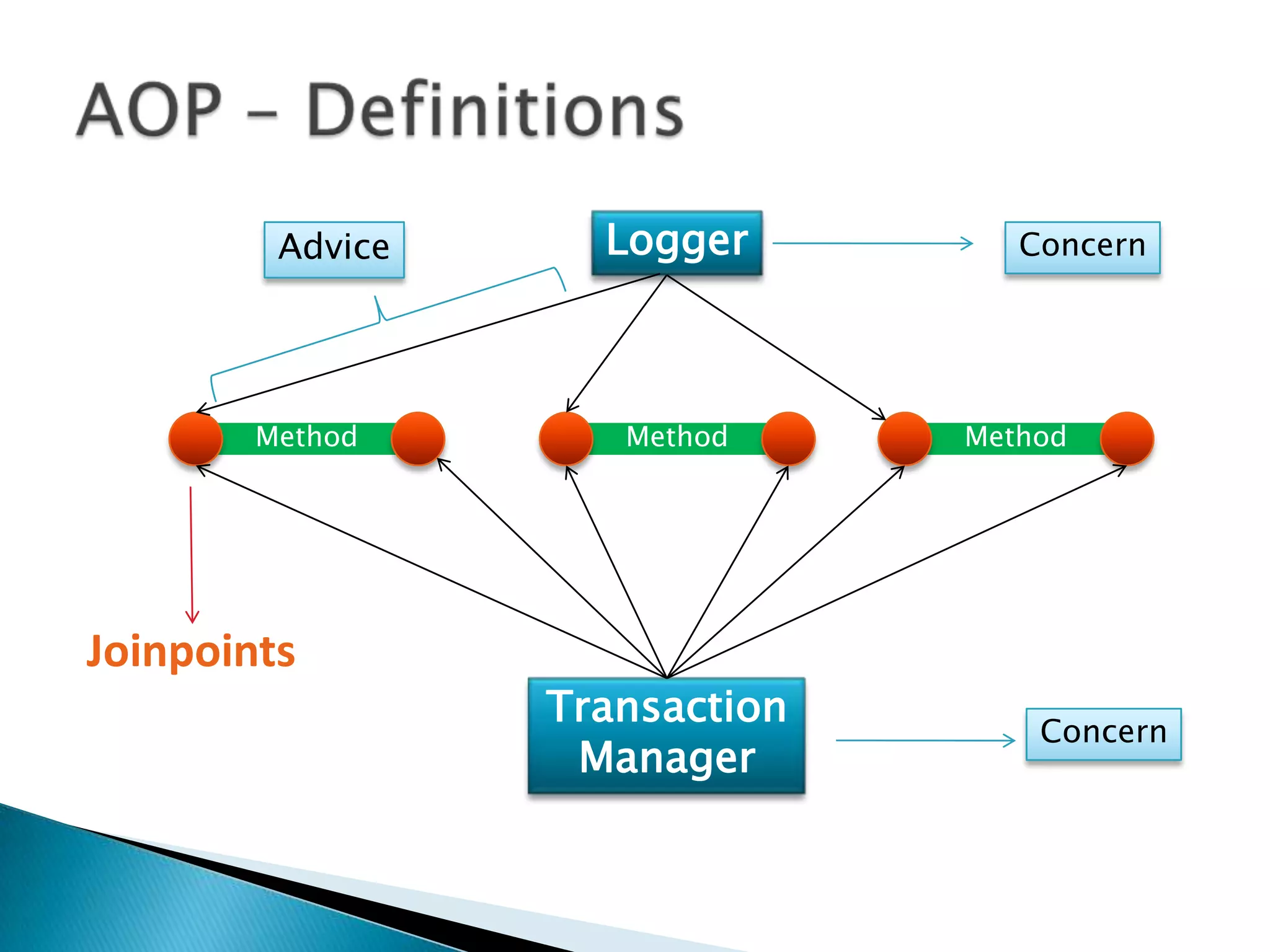 Advice

Method

Joinpoints

Logger

Method

Transaction
Manager

Concern

Method

Concern

 