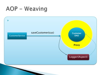 

saveCustomer(cus)
CustomerService

Customer
DAO

Proxy

Logger(Aspect)

 