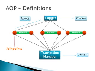 Advice

Method

Joinpoints

Logger

Method

Transaction
Manager

Concern

Method

Concern

 