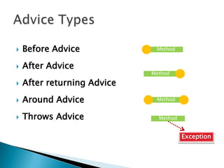 

Before Advice



After Advice



After returning Advice



Around Advice



Throws Advice

Method

Method

Method
Method

Exception

 