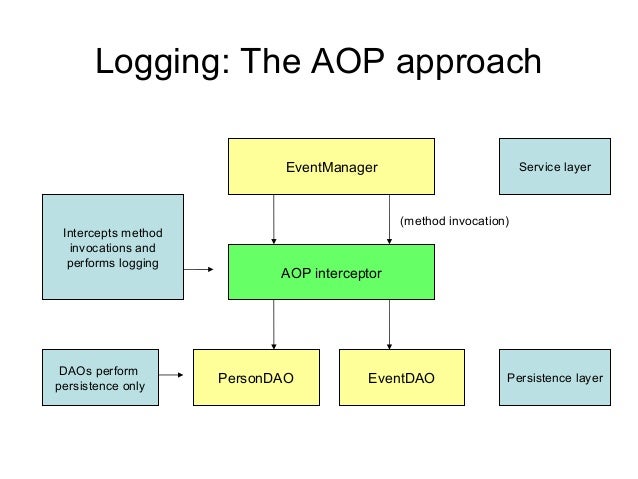 Aspect oriented programming with spring