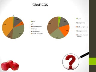 GRAFICOS
1%
14%
5%
31%
9%
40%
Rádio
TV
Jornais e Revistas.
Internet.
Outros meios.
Mais de uma opção
4%
16%
20%
24%
36%
Nunca
1 vez por mês
2 a 3 vezes por mês
1 vez por semana
2 ou mais vezes por
semana
 