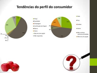 7%
55%
0%
2%
0%
1%
29%
6%
Preço
Qualidade
Embalagem
Certificação de Origem
Marca
Outro
Mais de uma opção
Não respondeu
Tendências do perfil do consumidor
27%
45%
0%
4%
2%
14%
8%
Gala
Fuji
Golden
Outra
Não conheço
nenhuma variedade
Mais de uma opção
 