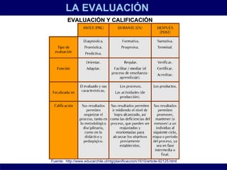 LA EVALUACIÓN EVALUACIÓN Y CALIFICACIÓN Fuente:  http://www.educarchile.cl/ntg/planificaccion/1610/article-92125.html 
