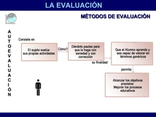 LA EVALUACIÓN MÉTODOS DE EVALUACIÓN   AUTOEVALUACIÓN 