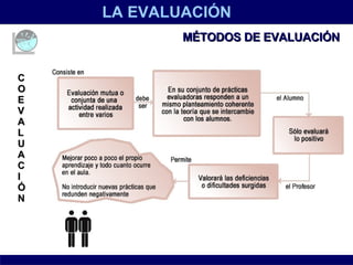 LA EVALUACIÓN MÉTODOS DE EVALUACIÓN  COEVALUACIÓN 