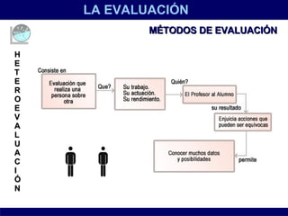LA EVALUACIÓN MÉTODOS DE EVALUACIÓN   HETEROEVALUACIÓN 