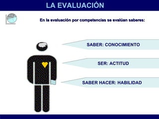 LA EVALUACIÓN SABER: CONOCIMIENTO SER: ACTITUD SABER HACER: HABILIDAD En la evaluación por competencias se evalúan saberes:   