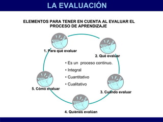 LA EVALUACIÓN ELEMENTOS PARA TENER EN CUENTA AL EVALUAR EL PROCESO DE APRENDIZAJE   1. Para qué evaluar   2. Qué evaluar   3. Cuándo evaluar   4. Quiénes evalúan   5. Cómo evaluar   Es un  proceso continuo. Integral Cuantitativo Cualitativo 