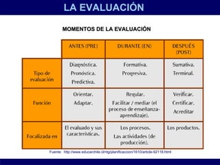 LA EVALUACIÓN MOMENTOS DE LA EVALUACIÓN Fuente:  http://www.educarchile.cl/ntg/planificaccion/1610/article-92118.html 