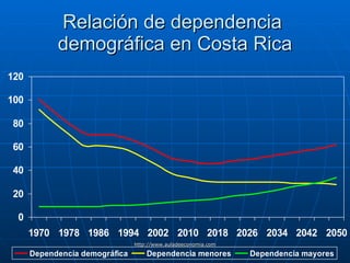 Relación de dependencia  demográfica en Costa Rica 
