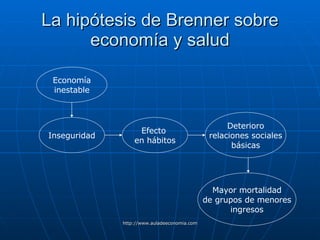La hipótesis de Brenner sobre economía y salud Economía inestable Inseguridad Efecto  en hábitos Deterioro relaciones sociales básicas Mayor mortalidad de grupos de menores ingresos 
