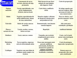 Encartes Lançamento de novos serviços, abertura de loja, promoções Mais barato do que fazer anúncio de uma página, alto impacto visual Custo de preparação Páginas amarelas Varejo especializado e em geral, equipamentos técnicos, marcas locais Custo baixo, audiência seleta Só atinge aqueles que querem comprar algo, presença de todos os seus concorrentes Rádio Negócios especializados/de nicho (adolescentes, donas de casa, motoristas) Maneira rápida e eficiente de despertar desejos para um produto/serviço Para ser efetivo, você precisa anunciar várias vezes Televisão Redes de varejo, marcas nacionais Demonstração e movimento causam impacto Alto custo para veiculação e produção Placas e cartazes de rua Varejo, escolas e cursos, outros serviços Repetição Audiência limitada Outdoors Lazer, marcas e nomes Tamanho, um excelente complemento para outras mídias Custo, você só pode passar uma mensagem curta Marketing direto Novos negócios, empresas atrás de determinado nicho Passa uma mensagem mais pessoal, audiência selecionada, facilmente mensurável, quanto ao retorno e ao tempo Custo de postagem, impressão e preparação Catálogos Negócios com uma linha de produtos muito ampla e/ou técnicos Audiência fácil de ser localizada e contatada Demora para ser preparado, alto custo para atualização 