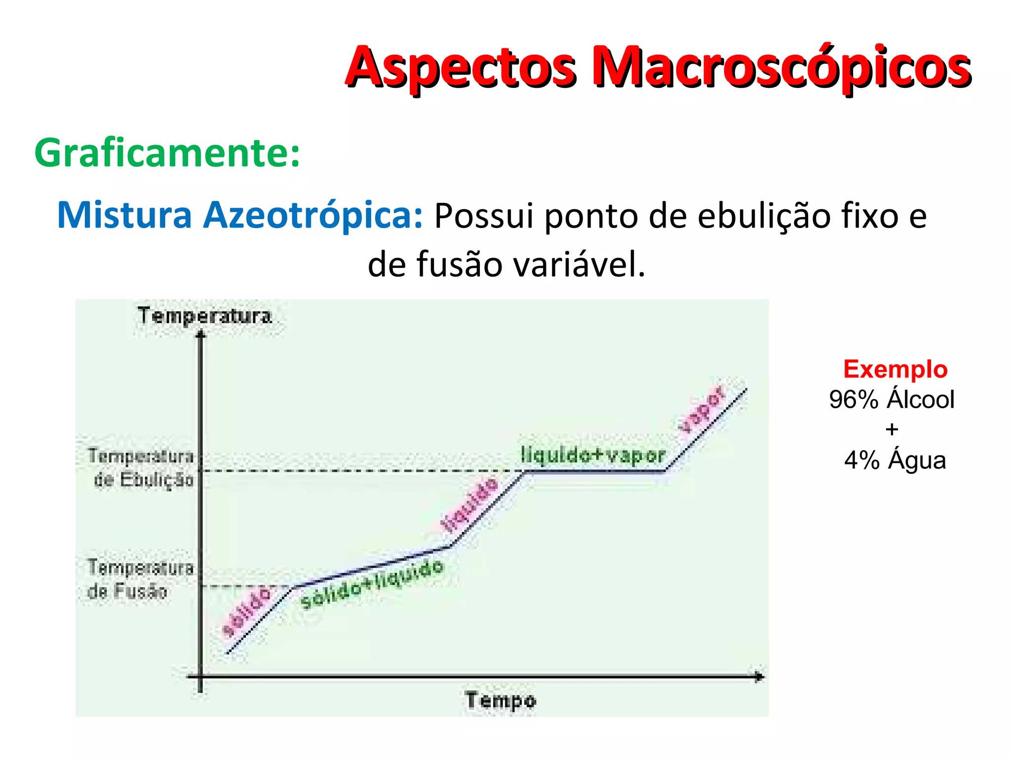 Aspectos Macroscópicos Graficamente: Mistura Azeotrópica:  Possui ponto de ebulição fixo e de fusão variável.   Exemplo 96% Álcool  +  4% Água 