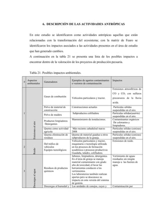 6. DESCRIPCIÓN DE LAS ACTIVIDADES ANTRÓPICAS


     En este estudio se identificaron como actividades antrópicas aquellas que están
     relacionadas con la transformación del ecosistema; con la matriz de Fearo se
     identificaron los impactos asociados a las actividades presentes en el área de estudio
     que han generado cambios.
     A continuación en la tabla 21 se presenta una lista de los posibles impactos a
     encontrar dentro de la valoración de los proyectos de producción pecuaria.


     Tabla 21. Posibles impactos ambientales.

    Aspectos                                          Ejemplos de agentes contaminantes     Impactos
#                            Generadores
    ambientales                                       o vectores de contaminación

                                                                                            Emisiones atmosféricas de
                                                                                            CO y CO2 con sulfuros
                             Gases de combustión
                                                      Vehículos particulares y tractor.     precursores de la lluvia
                                                                                            acida.
                             Polvo de material de     Construcciones actuales                Partículas sólidas
                             construcción                                                   suspendidas en el aire.
1                                                     Subproductos colilladora              Partículas sólidas(aserrín)
                             Polvo de madera
                                                                                            suspendidas en el aire.
                                                      Mantenimiento de instalaciones.       Contaminantes orgánicos
                             Productos limpiadores
         Emisiones al aire




                                                                                             De colorantes y
                             Detergentes
                                                                                            limpiadores.
                             Quema como actividad      Más reciente cañadulzal marzo        Partículas sólidas (cenizas)
                             agrícola                 2008                                  suspendidas en el aire.
                             Quema eliminación de     Quema de material guadua u otros      Partículas sólidas (cenizas)
                             residuos                 subproductos de la granja.            suspendidas en el aire.
                                                      Vehículos particulares y tractor,     Emisiones de ruido.
                             Del tráfico de           maquinaria o tecnología utilizada
2                            vehículos                en los procesos de formación
         Ruido




                             Equipos tecnológicos     académica o procesos productivos
                                                      Guadaña, taladro, colilladora.
                                                      Jabones, limpiadores, detergentes.    Vertimiento de aguas
                                                      En el área de granja se maneja        residuales sin ningún
                                                      material contaminante con grado       manejo a las fuentes de
                                                      alto de toxicidad, el lavar las       agua.
                             Residuos de productos    herramientas conducen a los
         Descargas al agua




3                            químicos                 vertimientos.
                                                      Los laboratorios también realizan
                                                      aportes pero se desconoce su
                                                      impacto en esta versión del sistema
                                                      de gestión.
                             Descargas al humedal y   Las unidades de conejos, cuyes y      Contaminación por
 