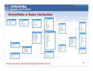 Snowflake e Suas Variações




                                                        10
Modelo Snowflake, Após Normalização Do Modelo Estrela
 