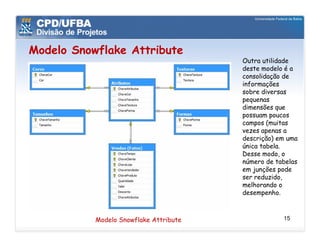 Modelo Snowflake Attribute
                                        Outra utilidade
                                        deste modelo é a
                                        consolidação de
                                        informações
                                        sobre diversas
                                        pequenas
                                        dimensões que
                                        possuam poucos
                                        campos (muitas
                                        vezes apenas a
                                        descrição) em uma
                                        única tabela.
                                        Desse modo, o
                                        número de tabelas
                                        em junções pode
                                        ser reduzido,
                                        melhorando o
                                        desempenho.



           Modelo Snowflake Attribute               15
 