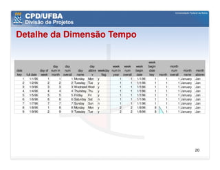 Detalhe da Dimensão Tempo

                                                                                               week
                                 day   day              day             week week      week    begin        month
date                   day of   num in num       day   abbre   weekday num in num      begin    date         num      month   month
key        full date    week    month overall   name       v     flag   year overall    date    key   month overall   name    abbrev
       1      1/1/96        1        1      1 Monday Mon       y            1     1     1/1/96      1     1       1 January   Jan
       2      1/2/96        2        2      2 Tuesday Tue      y            1     1     1/1/96      1     1       1 January   Jan
       3      1/3/96        3        3      3 WednesdayWed     y            1     1     1/1/96      1     1       1 January   Jan
       4      1/4/96        4        4      4 Thursday Thu     y            1     1     1/1/96      1     1       1 January   Jan
       5      1/5/96        5        5      5 Friday   Fri     y            1     1     1/1/96      1     1       1 January   Jan
       6      1/6/96        6        6      6 Saturday Sat     n            1     1     1/1/96      1     1       1 January   Jan
       7      1/7/96        7        7      7 Sunday Sun       n            1     1     1/1/96      1     1       1 January   Jan
       8      1/8/96        1        8      8 Monday Mon       y            2     2     1/8/96      8     1       1 January   Jan
       9      1/9/96        2        9      9 Tuesday Tue      y            2     2     1/8/96      8     1       1 January   Jan




                                                                                                                              20
 