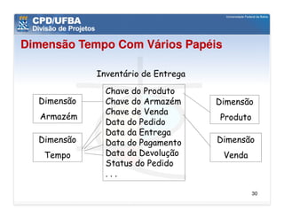 Dimensão Tempo Com Vários Papéis

             Inventário de Entrega
               Chave do Produto
  Dimensão     Chave do Armazém      Dimensão
               Chave de Venda
   Armazém                           Produto
               Data do Pedido
               Data da Entrega
  Dimensão     Data do Pagamento     Dimensão
   Tempo       Data da Devolução      Venda
               Status do Pedido
               ...

                                               30
 