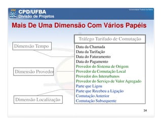 Mais De Uma Dimensão Com Vários Papéis
                         Tráfego Tarifado de Comutação
Dimensão Tempo          Data da Chamada
                        Data da Tarifação
                        Data do Faturamento
                        Data do Pagamento
                        Provedor do Sistema de Origem
Dimensão Provedor       Provedor da Comutação Local
                        Provedor dos Interurbanos
                        Provedor do Serviço de Valor Agregado
                        Parte que Ligou
                        Parte que Recebeu a Ligação
                        Comutação Anterior
 Dimensão Localização   Comutação Subsequente

                                                                34
 