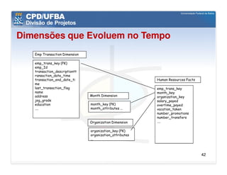 Dimensões que Evoluem no Tempo
   Emp Transaction Dimension

   emp_trans_key (PK)
   emp_Id
   transaction_descriptiontt
   ransaction_date_time
   transaction_end_date_ti                               Human Resources Facts
   me
   last_transaction_flag                                 emp_trans_key
   name                                                  month_key
   address                     Month Dimension           organization_key
   jog_grade                                             salary_payed
   education                   month_key (PK)            overtime_payed
   ....                        month_attributes ...      vacation_taken
                                                         number_promotions
                                                         number_transfers
                               Organization Dimension    ....

                               organization_key (PK)
                               organization_attributes
                               ...



                                                                                 42
 