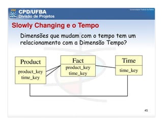 Slowly Changing e o Tempo
  Dimensões que mudam com o tempo tem um
  relacionamento com a Dimensão Tempo?


  Product          Fact            Time
                product_key
 product_key                      time_key
                 time_key
  time_key




                                             45
 