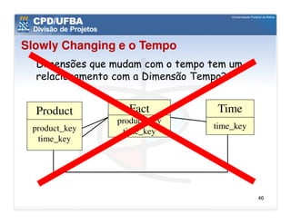 Slowly Changing e o Tempo
  Dimensões que mudam com o tempo tem um
  relacionamento com a Dimensão Tempo?


  Product          Fact            Time
                product_key
 product_key                      time_key
                 time_key
  time_key




                                             46
 