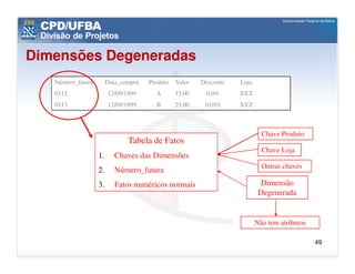 Dimensões Degeneradas
   Número_fatura        Data_compra   Produto   Valor   Desconto   Loja
   0312                 12/09/1999      A       15,00    0,0%      XYZ
   0313                 12/09/1999      B       25,00    10,0%     XYZ



                                                                            Chave Produto
                               Tabela de Fatos
                                                                            Chave Loja
                   1.      Chaves das Dimensões
                                                                            Outras chaves
                   2.      Número_fatura
                   3.      Fatos numéricos normais                          Dimensão
                                                                           Degenerada


                                                                          Não tem atributos

                                                                                              49
 