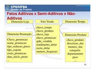 Fatos Aditivos x Semi-Aditivos x Não-
Aditivos
   Dimensão Loja        Fato Venda      Dimensão Tempo

                     chave_tempo
                     chave_produto
Dimensão Promoção    chave_loja         Dimensão Produto
                     chave_promocao
Chave_promocao                           chave_produto
                     qtde_vendida
nome_promocao                            descricao_sku
                     rendimento_dolar
tipo_reducao_preco                         numero_sku
                     custo_dolar
tipo_cupom                                  categoria
                     numero_fregueses
custo_promocao                            departamento
data_inicio_prom                               peso
...                                             ...
                                                         55
 