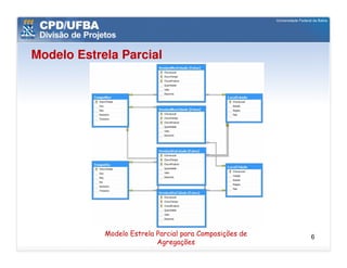 Modelo Estrela Parcial




            Modelo Estrela Parcial para Composições de   6
                           Agregações
 
