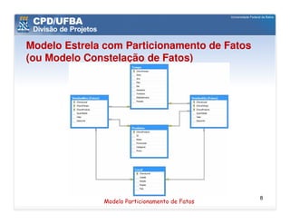 Modelo Estrela com Particionamento de Fatos
(ou Modelo Constelação de Fatos)




                                                8
              Modelo Particionamento de Fatos
 