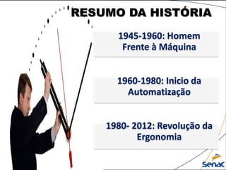 RESUMO DA HISTÓRIA
1945-1960: Homem
Frente à Máquina
1960-1980: Inicio da
Automatização
1980- 2012: Revolução da
Ergonomia
 